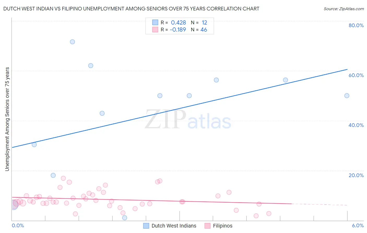 Dutch West Indian vs Filipino Unemployment Among Seniors over 75 years