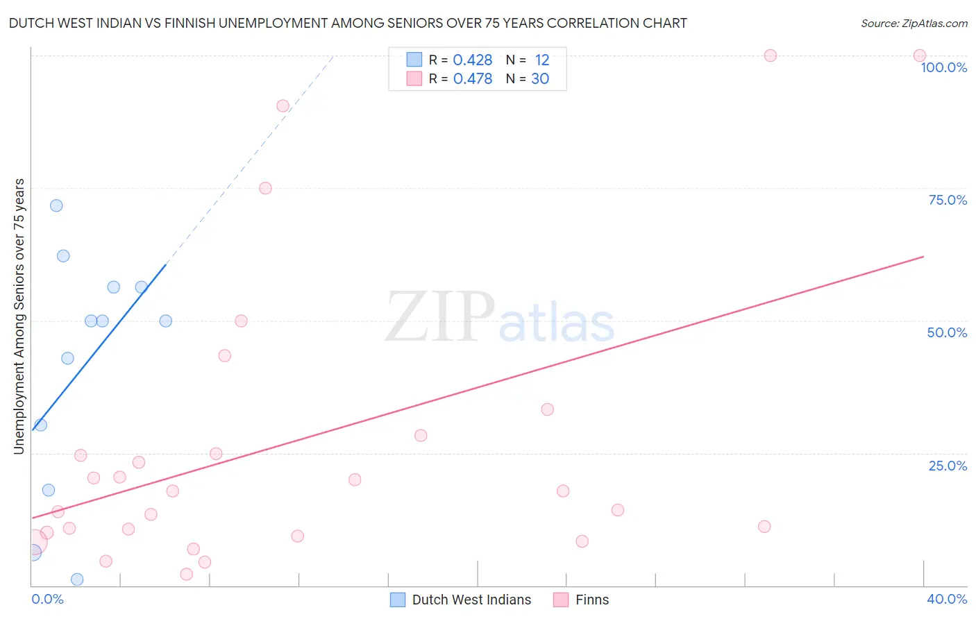 Dutch West Indian vs Finnish Unemployment Among Seniors over 75 years