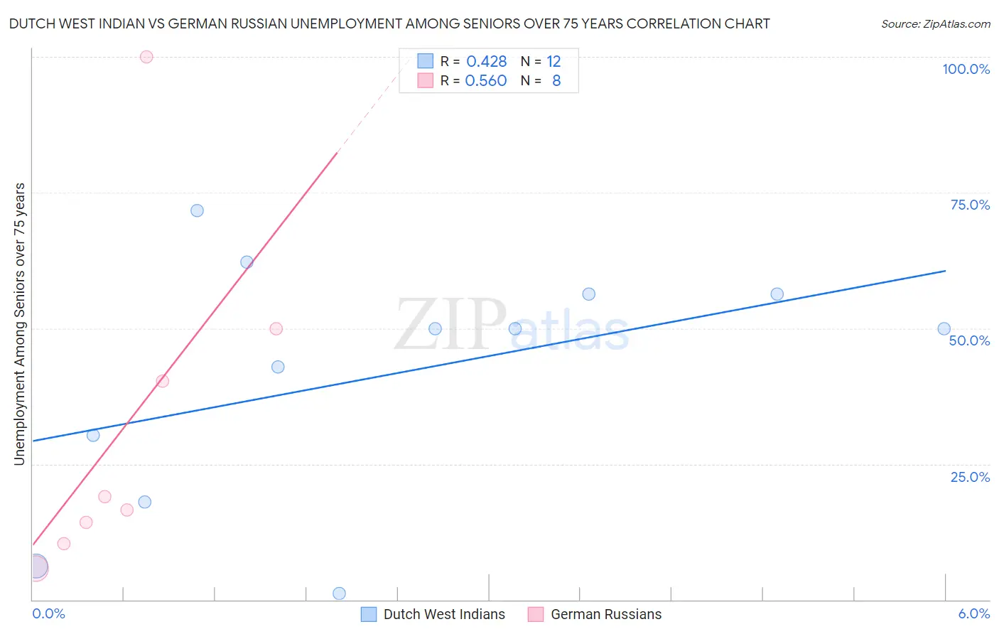 Dutch West Indian vs German Russian Unemployment Among Seniors over 75 years