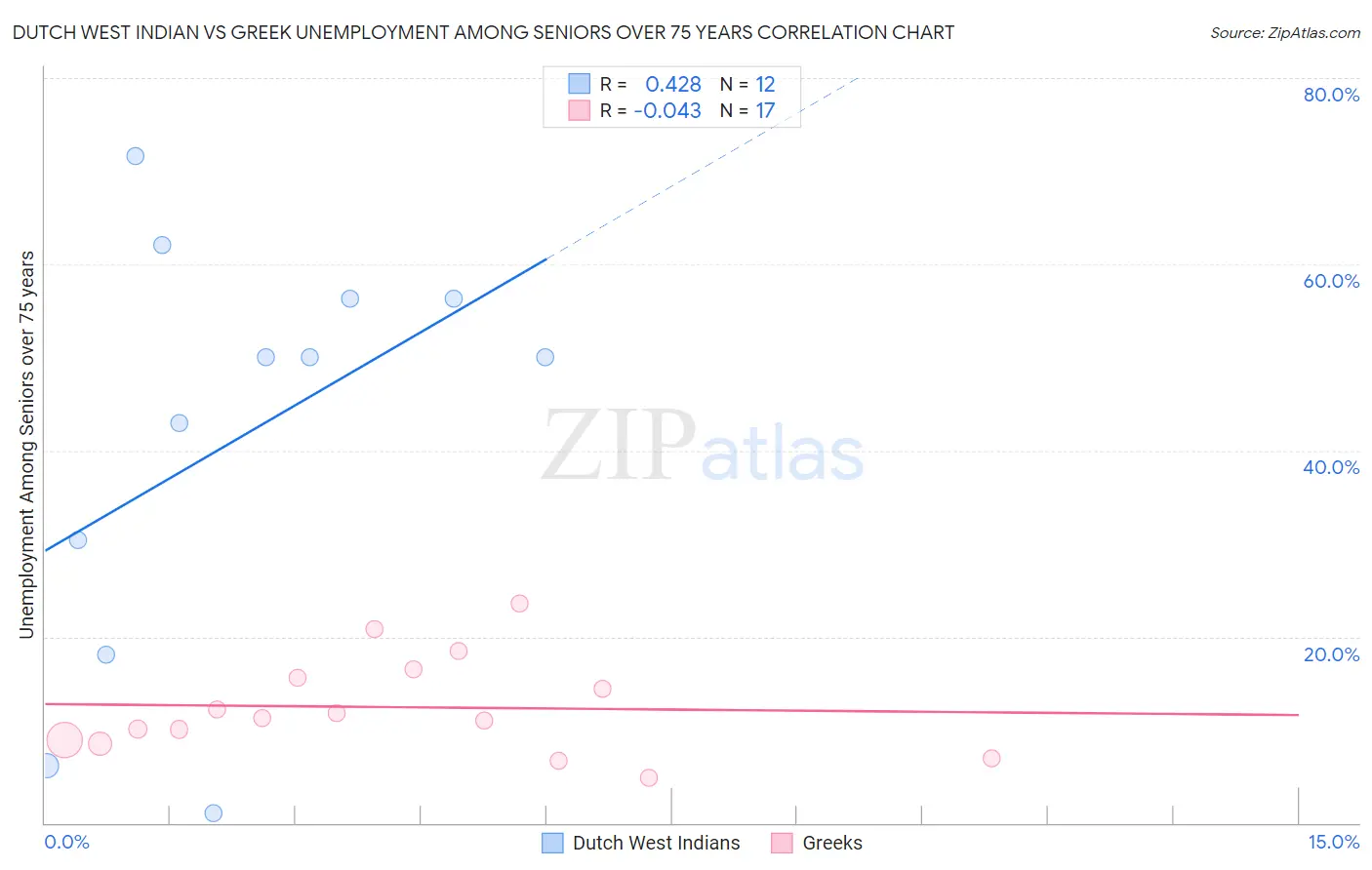 Dutch West Indian vs Greek Unemployment Among Seniors over 75 years