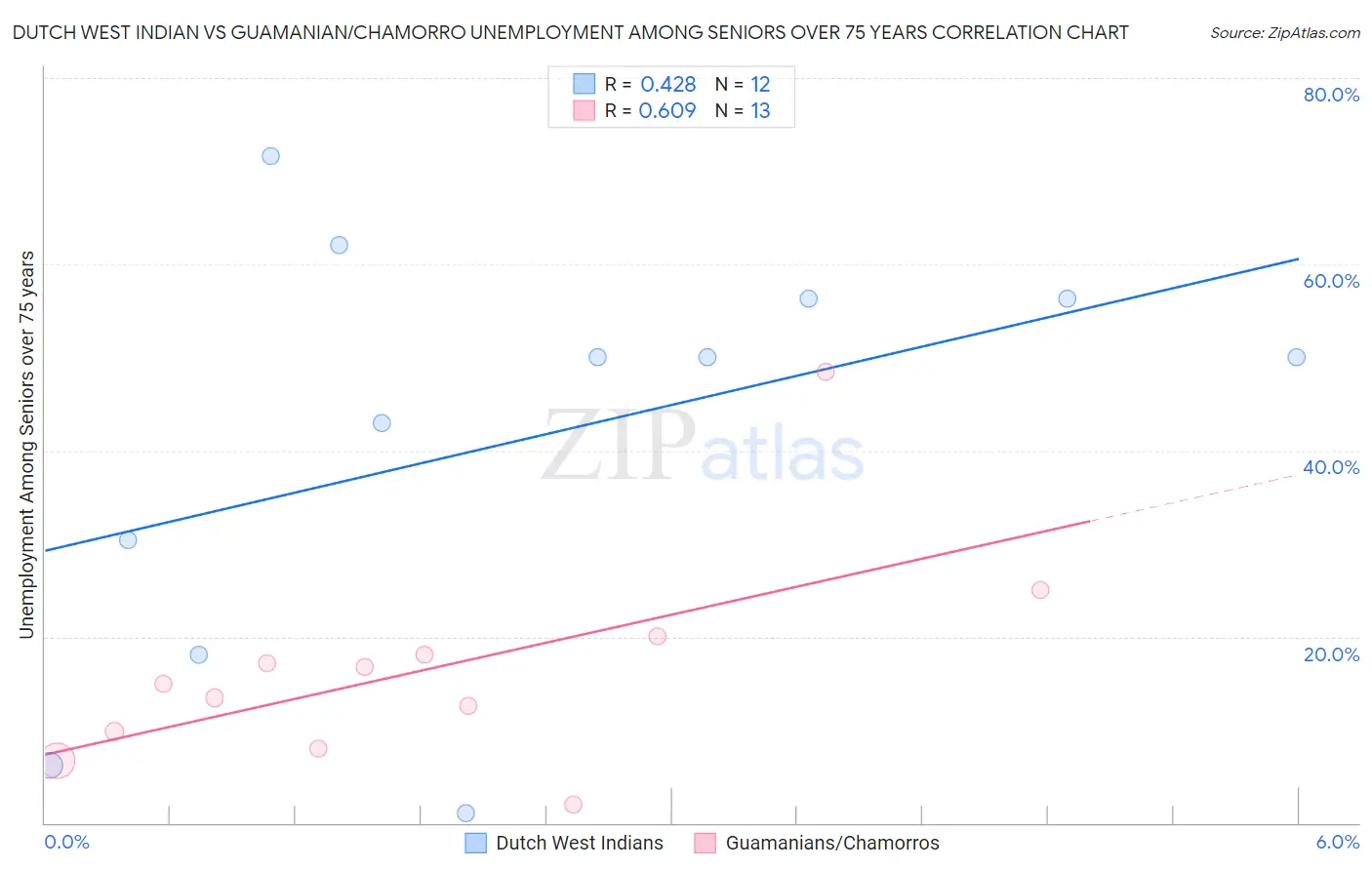 Dutch West Indian vs Guamanian/Chamorro Unemployment Among Seniors over 75 years