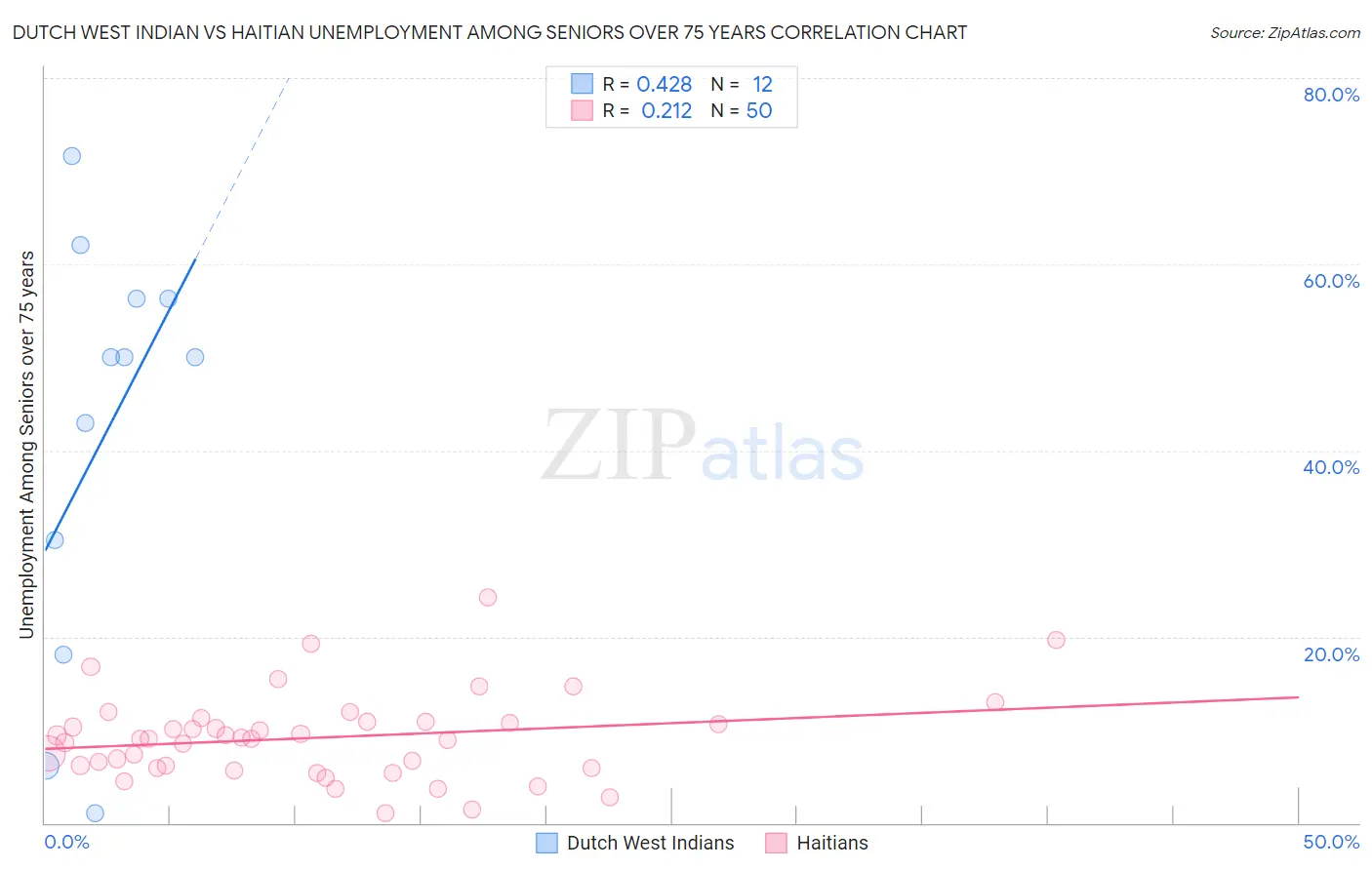 Dutch West Indian vs Haitian Unemployment Among Seniors over 75 years