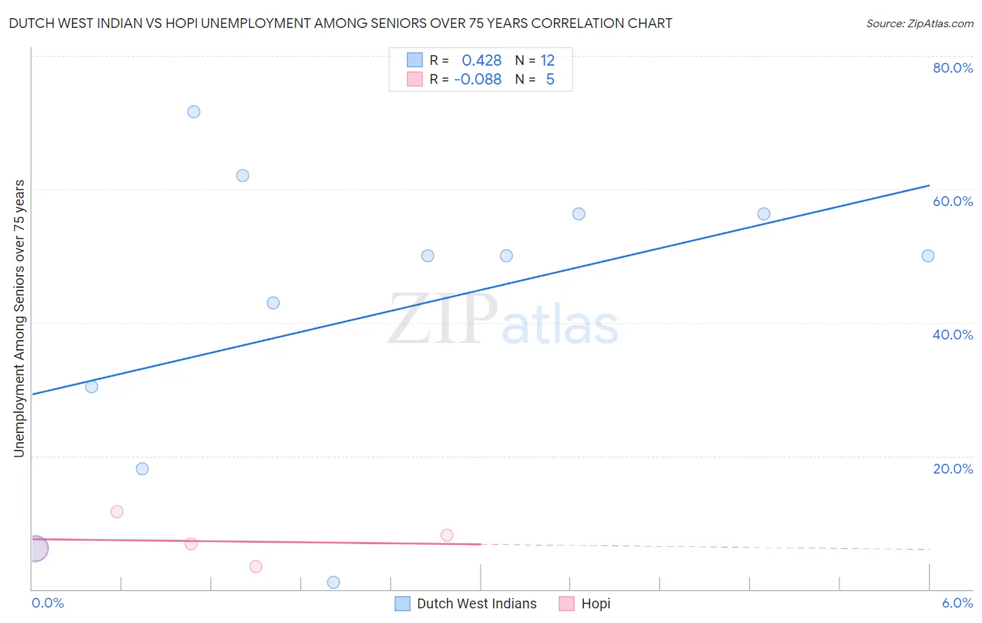 Dutch West Indian vs Hopi Unemployment Among Seniors over 75 years