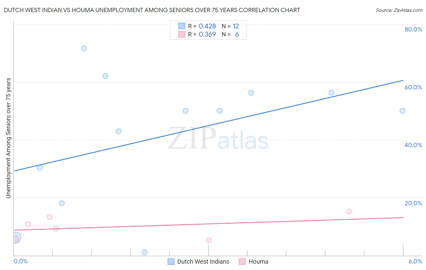 Dutch West Indian vs Houma Unemployment Among Seniors over 75 years