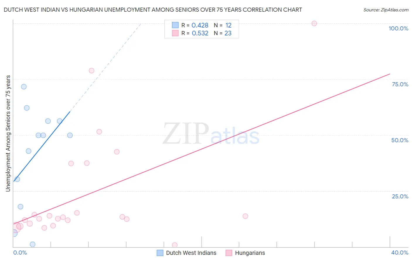 Dutch West Indian vs Hungarian Unemployment Among Seniors over 75 years