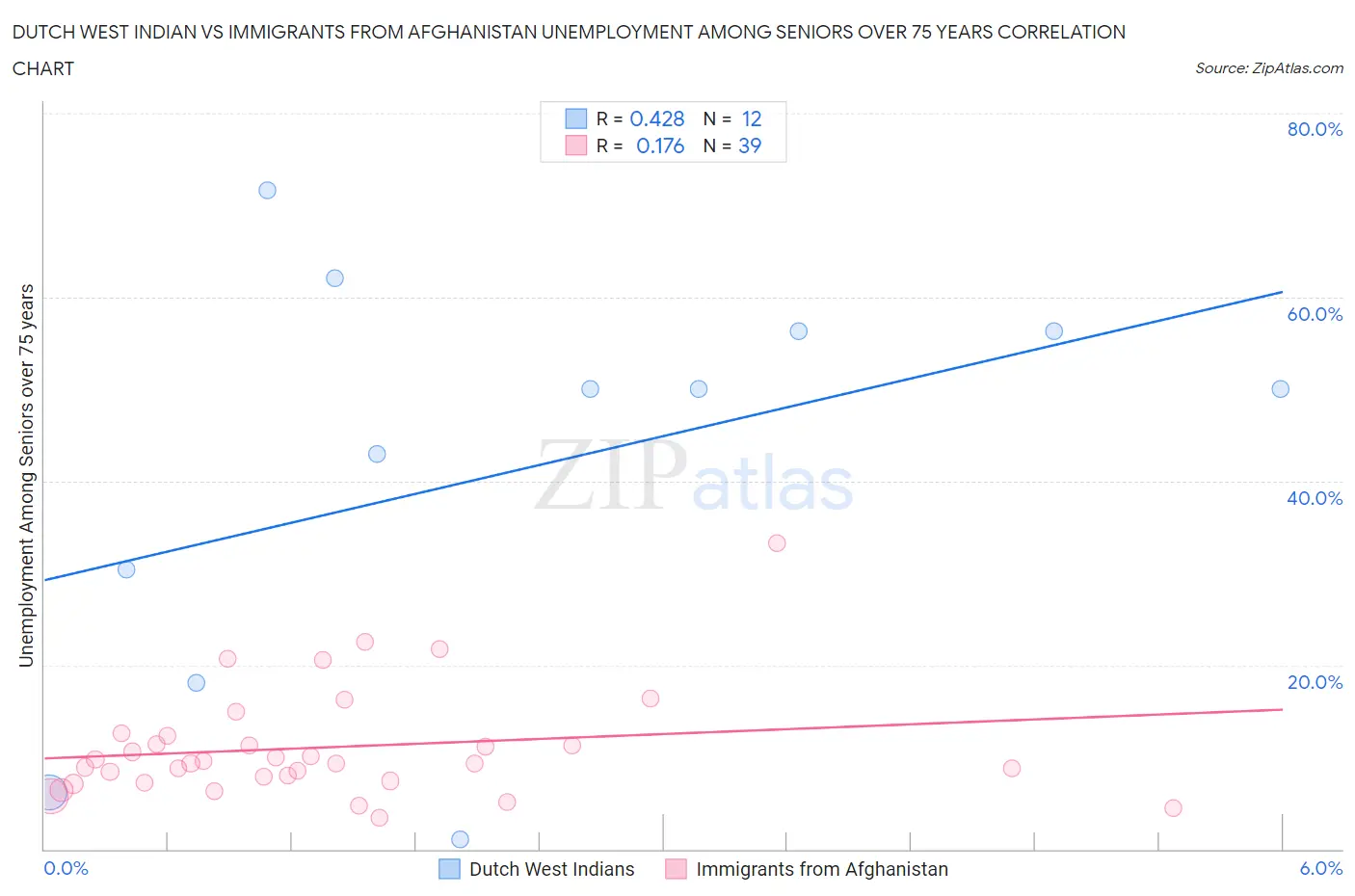 Dutch West Indian vs Immigrants from Afghanistan Unemployment Among Seniors over 75 years