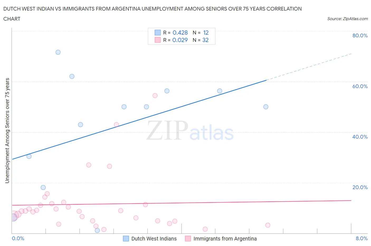 Dutch West Indian vs Immigrants from Argentina Unemployment Among Seniors over 75 years