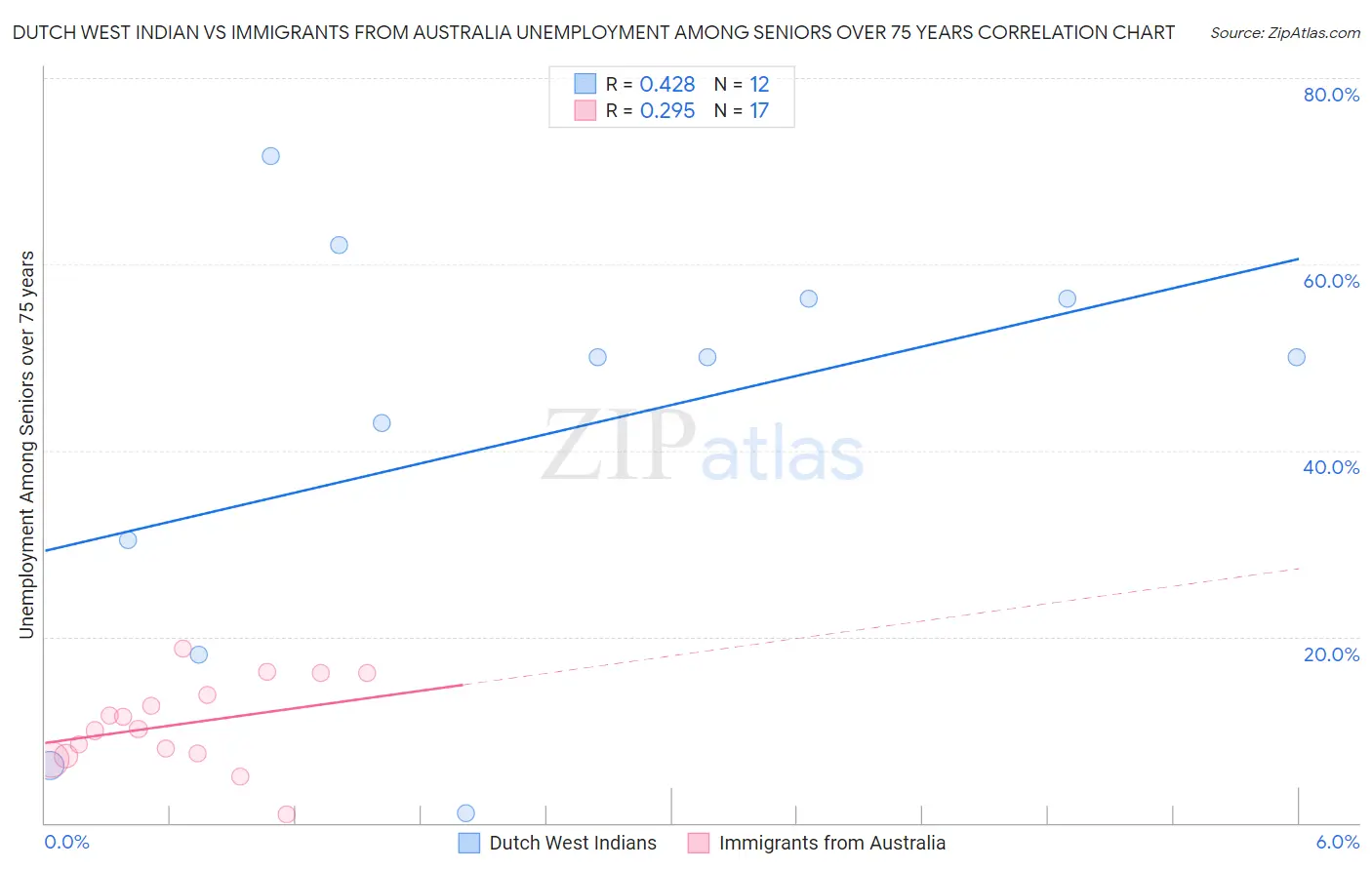 Dutch West Indian vs Immigrants from Australia Unemployment Among Seniors over 75 years