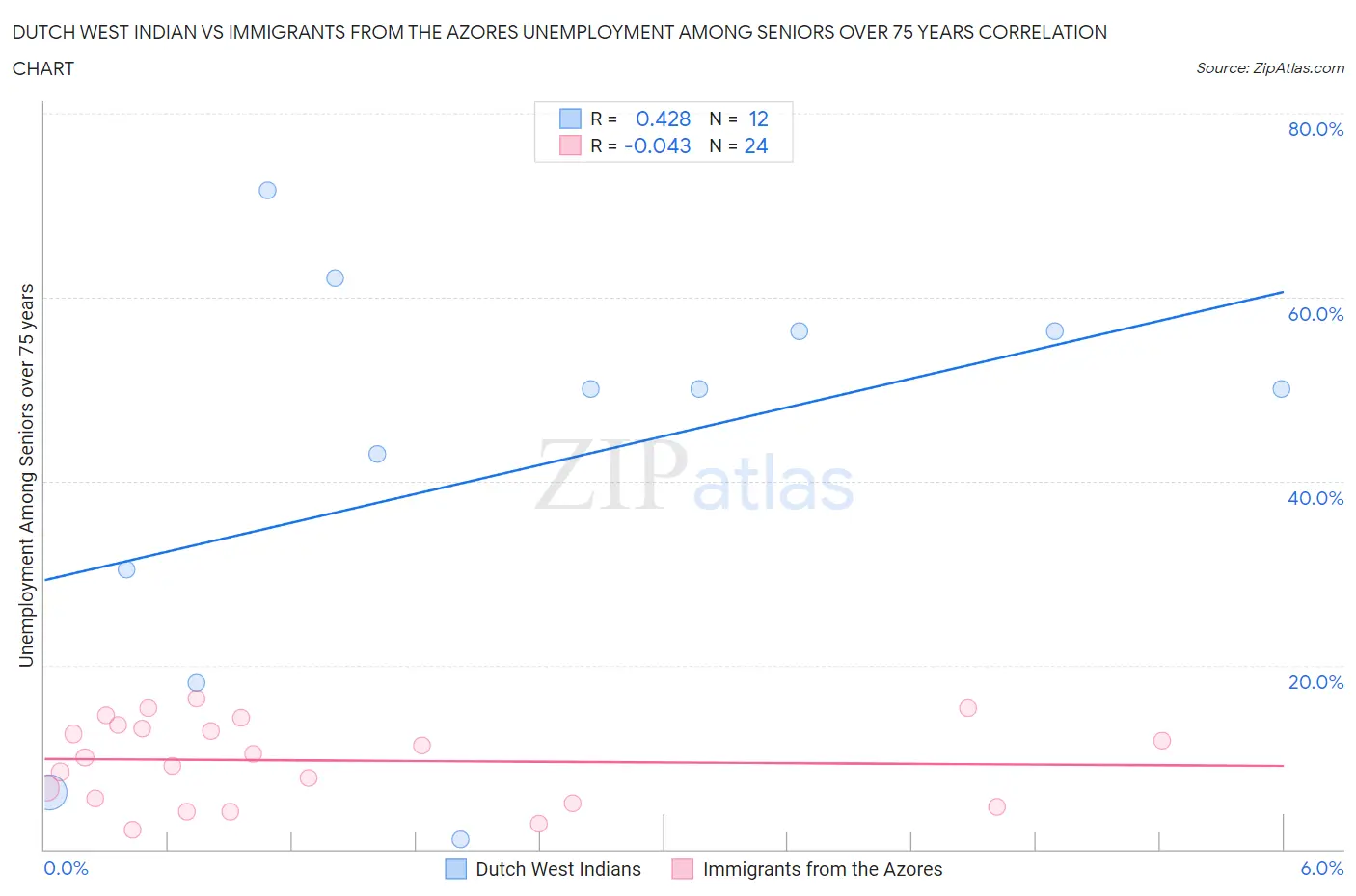 Dutch West Indian vs Immigrants from the Azores Unemployment Among Seniors over 75 years