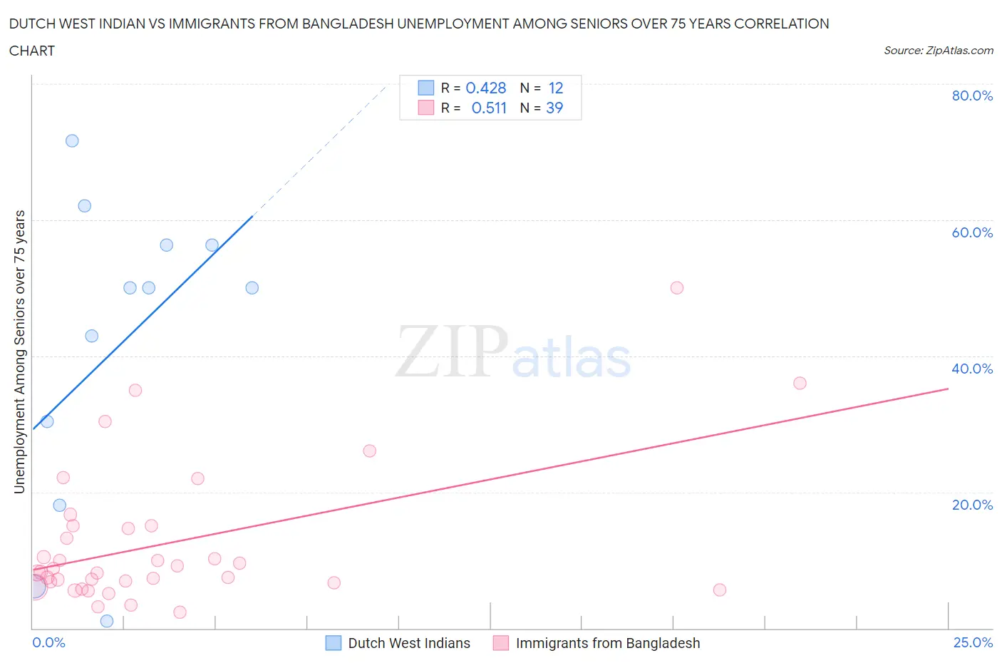 Dutch West Indian vs Immigrants from Bangladesh Unemployment Among Seniors over 75 years