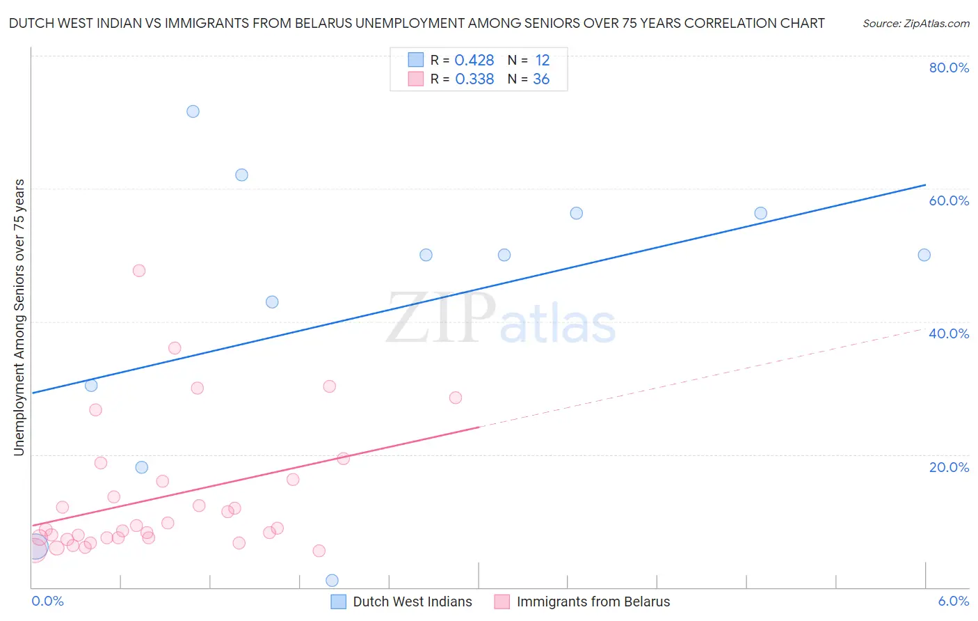 Dutch West Indian vs Immigrants from Belarus Unemployment Among Seniors over 75 years