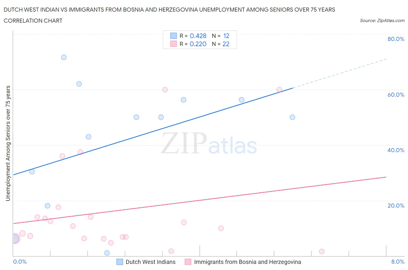 Dutch West Indian vs Immigrants from Bosnia and Herzegovina Unemployment Among Seniors over 75 years