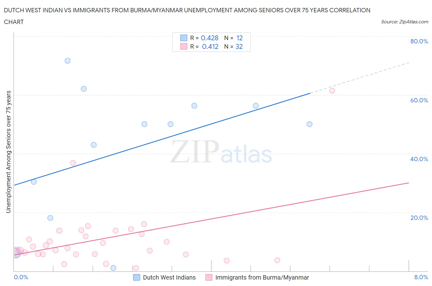 Dutch West Indian vs Immigrants from Burma/Myanmar Unemployment Among Seniors over 75 years