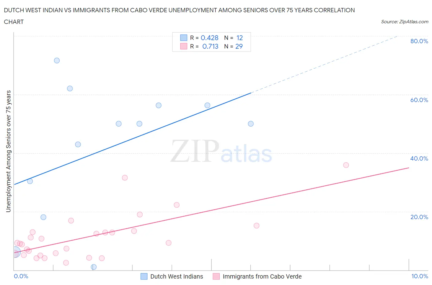 Dutch West Indian vs Immigrants from Cabo Verde Unemployment Among Seniors over 75 years