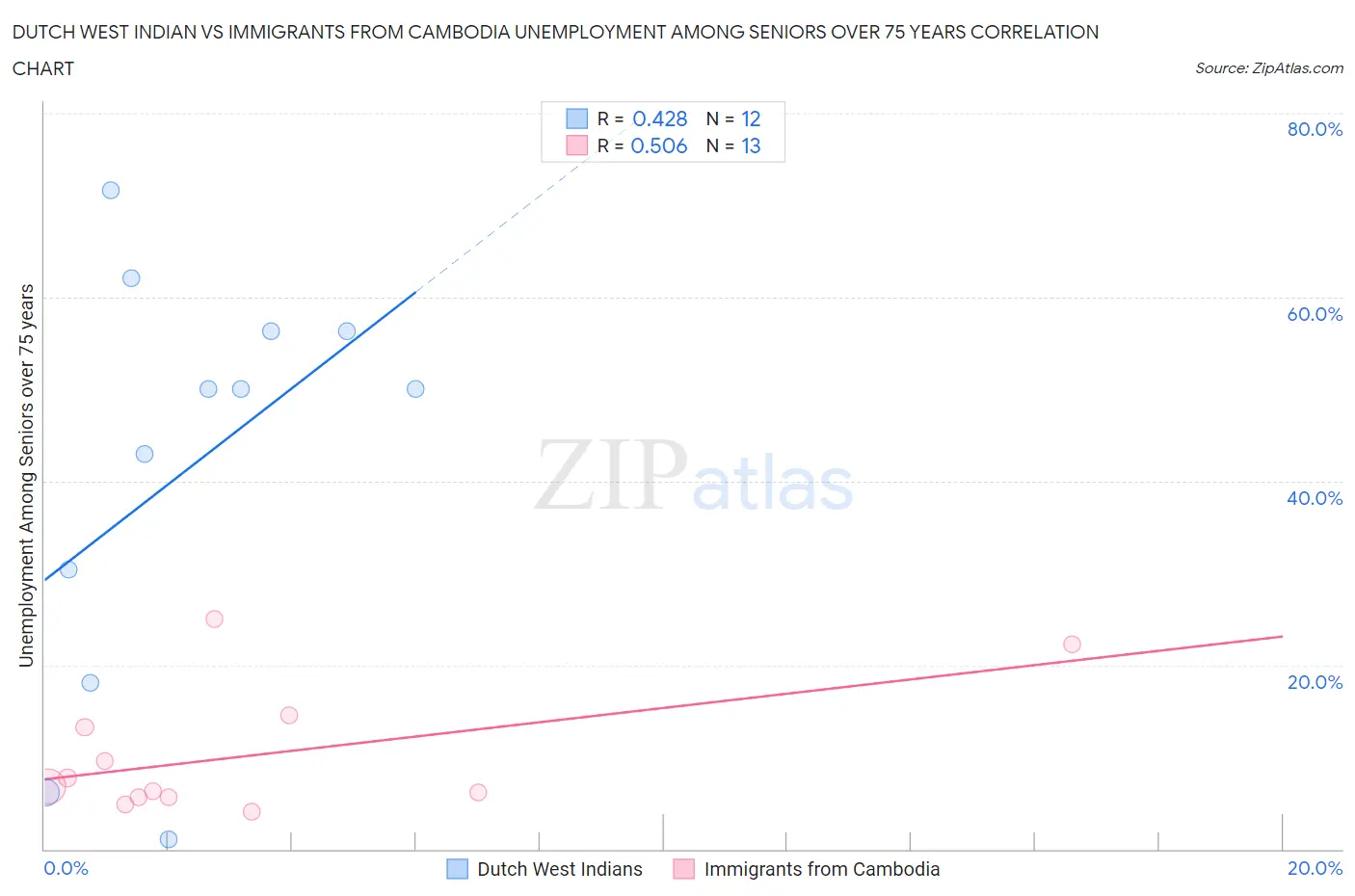 Dutch West Indian vs Immigrants from Cambodia Unemployment Among Seniors over 75 years