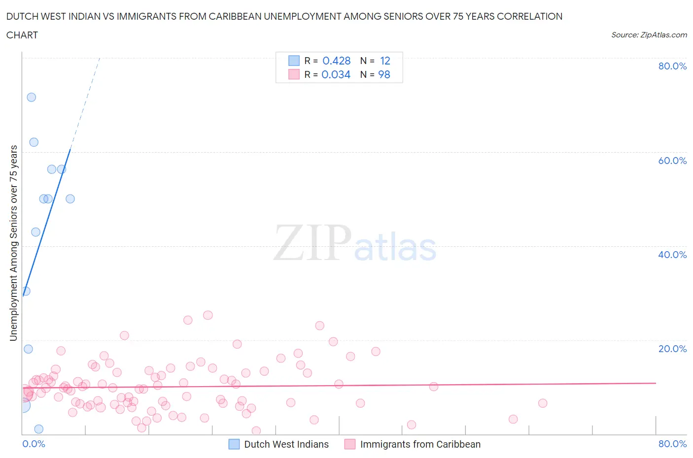 Dutch West Indian vs Immigrants from Caribbean Unemployment Among Seniors over 75 years