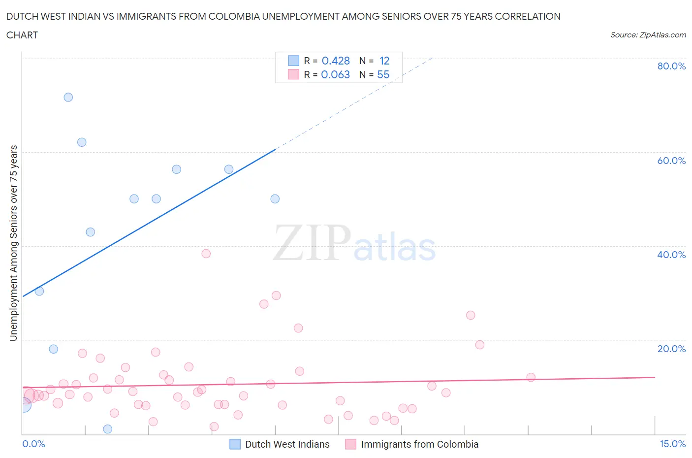 Dutch West Indian vs Immigrants from Colombia Unemployment Among Seniors over 75 years