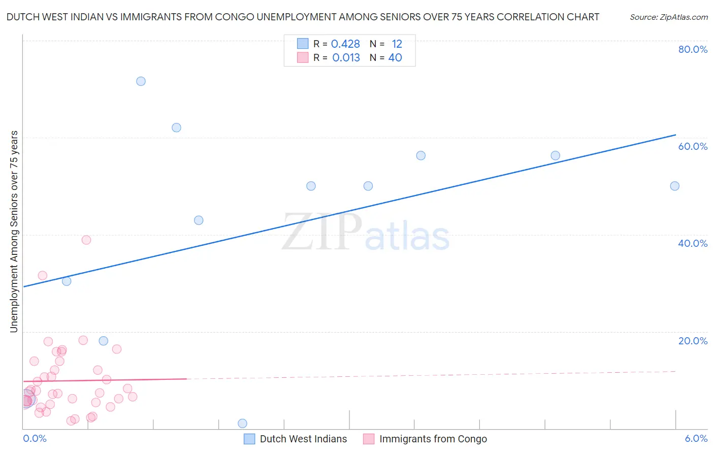 Dutch West Indian vs Immigrants from Congo Unemployment Among Seniors over 75 years