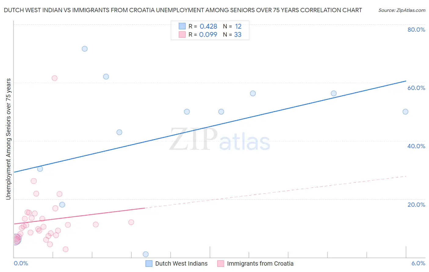 Dutch West Indian vs Immigrants from Croatia Unemployment Among Seniors over 75 years