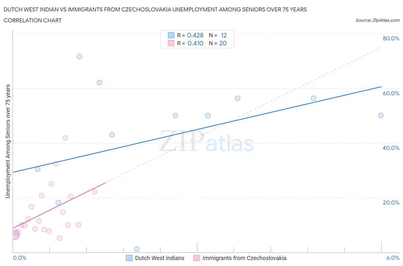 Dutch West Indian vs Immigrants from Czechoslovakia Unemployment Among Seniors over 75 years