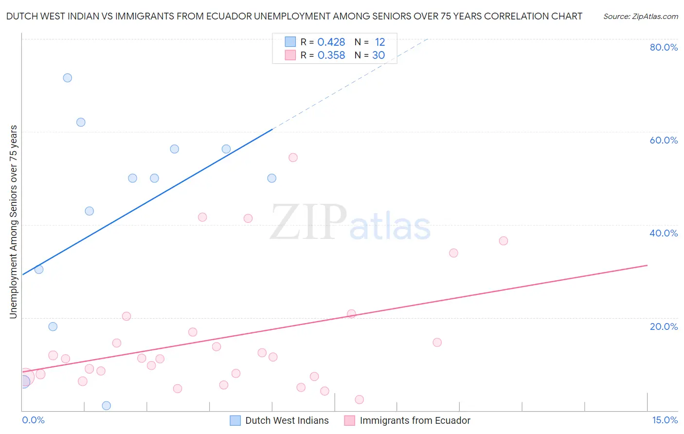 Dutch West Indian vs Immigrants from Ecuador Unemployment Among Seniors over 75 years