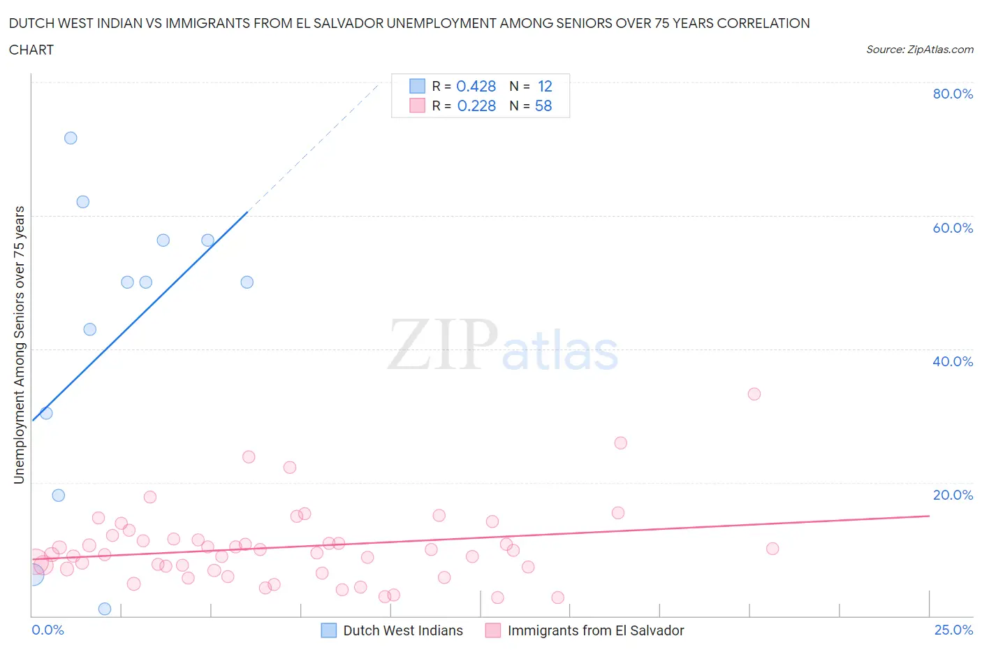 Dutch West Indian vs Immigrants from El Salvador Unemployment Among Seniors over 75 years