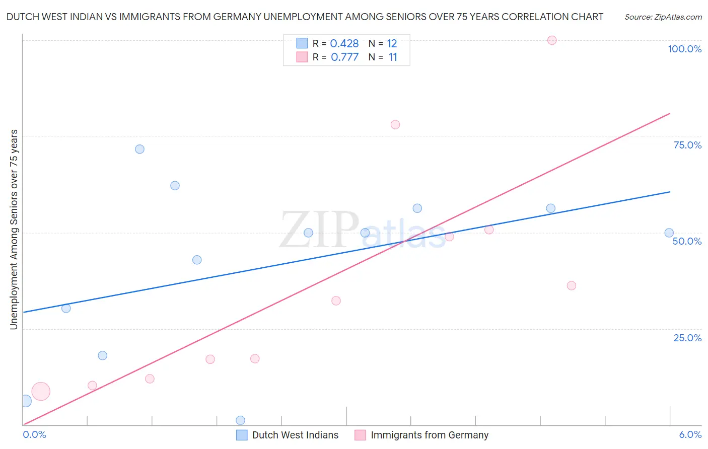 Dutch West Indian vs Immigrants from Germany Unemployment Among Seniors over 75 years