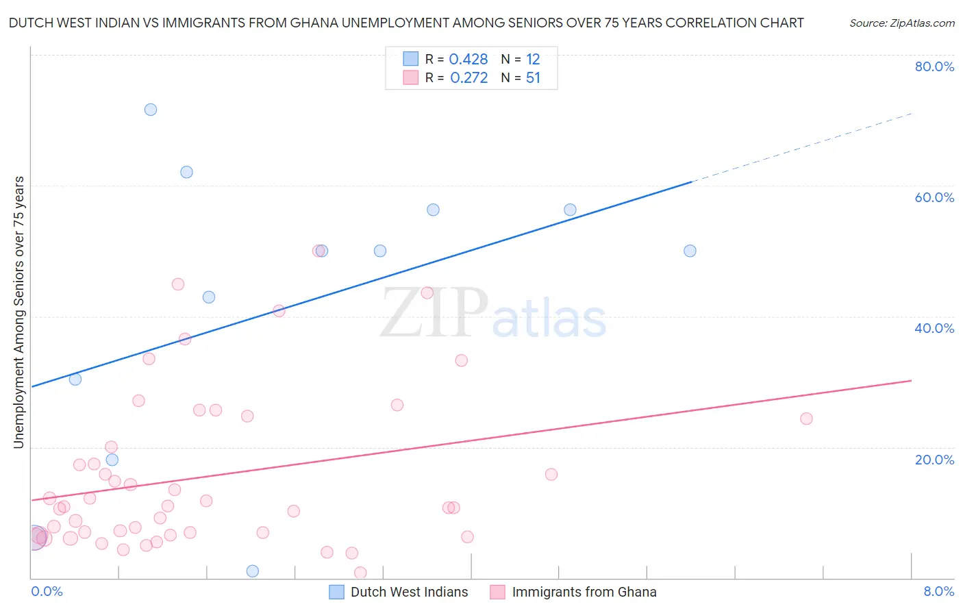 Dutch West Indian vs Immigrants from Ghana Unemployment Among Seniors over 75 years