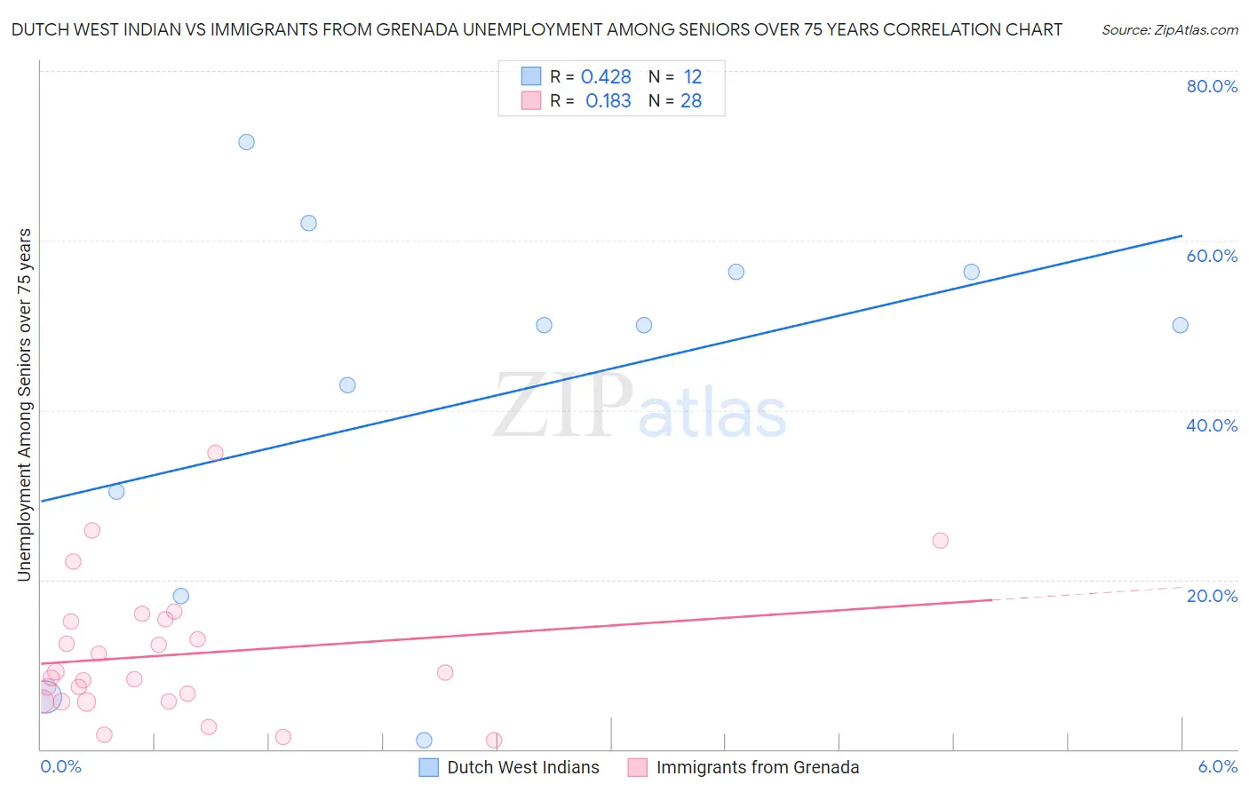 Dutch West Indian vs Immigrants from Grenada Unemployment Among Seniors over 75 years
