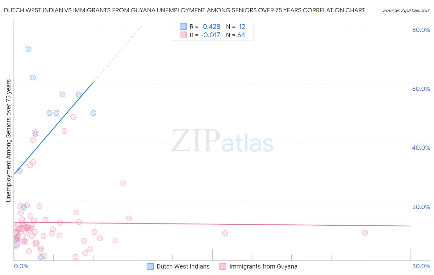 Dutch West Indian vs Immigrants from Guyana Unemployment Among Seniors over 75 years