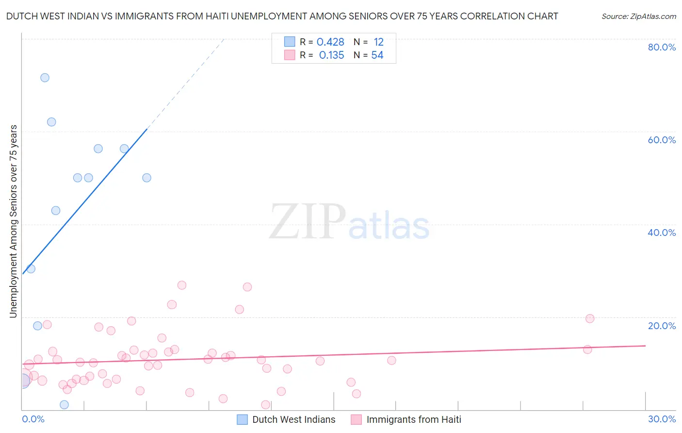 Dutch West Indian vs Immigrants from Haiti Unemployment Among Seniors over 75 years