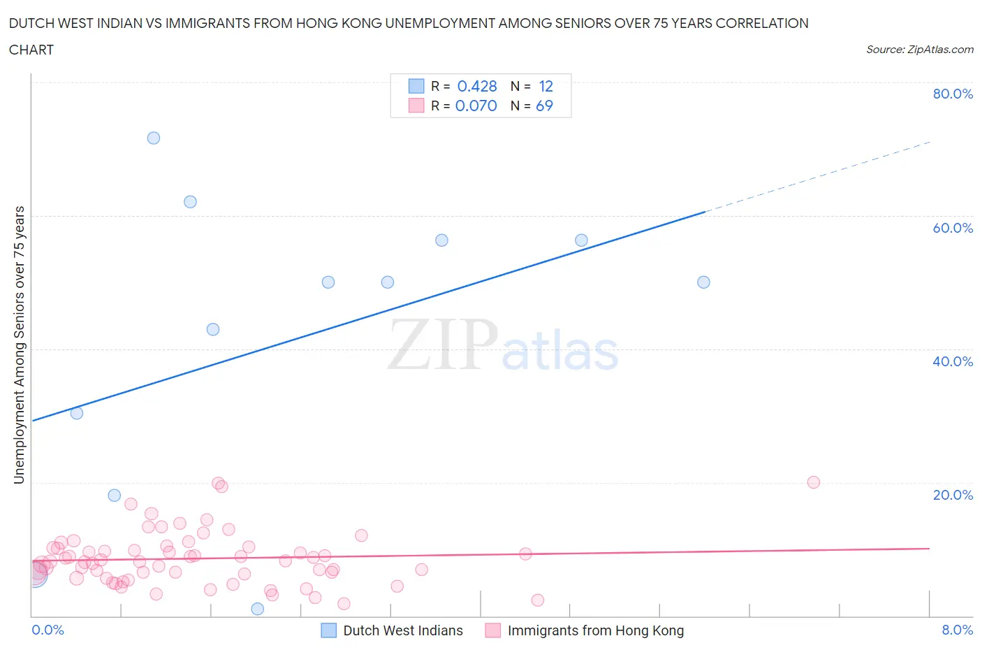 Dutch West Indian vs Immigrants from Hong Kong Unemployment Among Seniors over 75 years