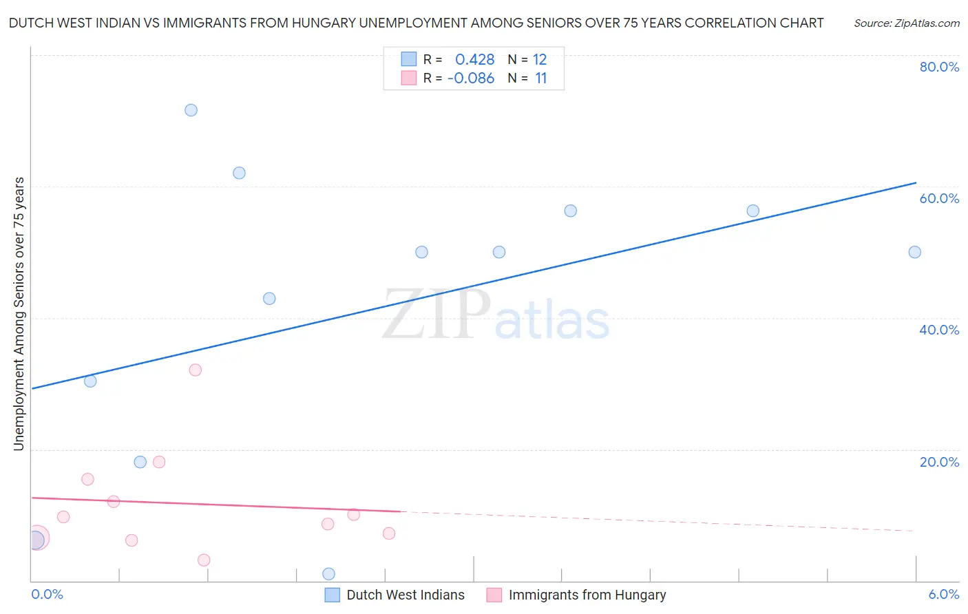Dutch West Indian vs Immigrants from Hungary Unemployment Among Seniors over 75 years