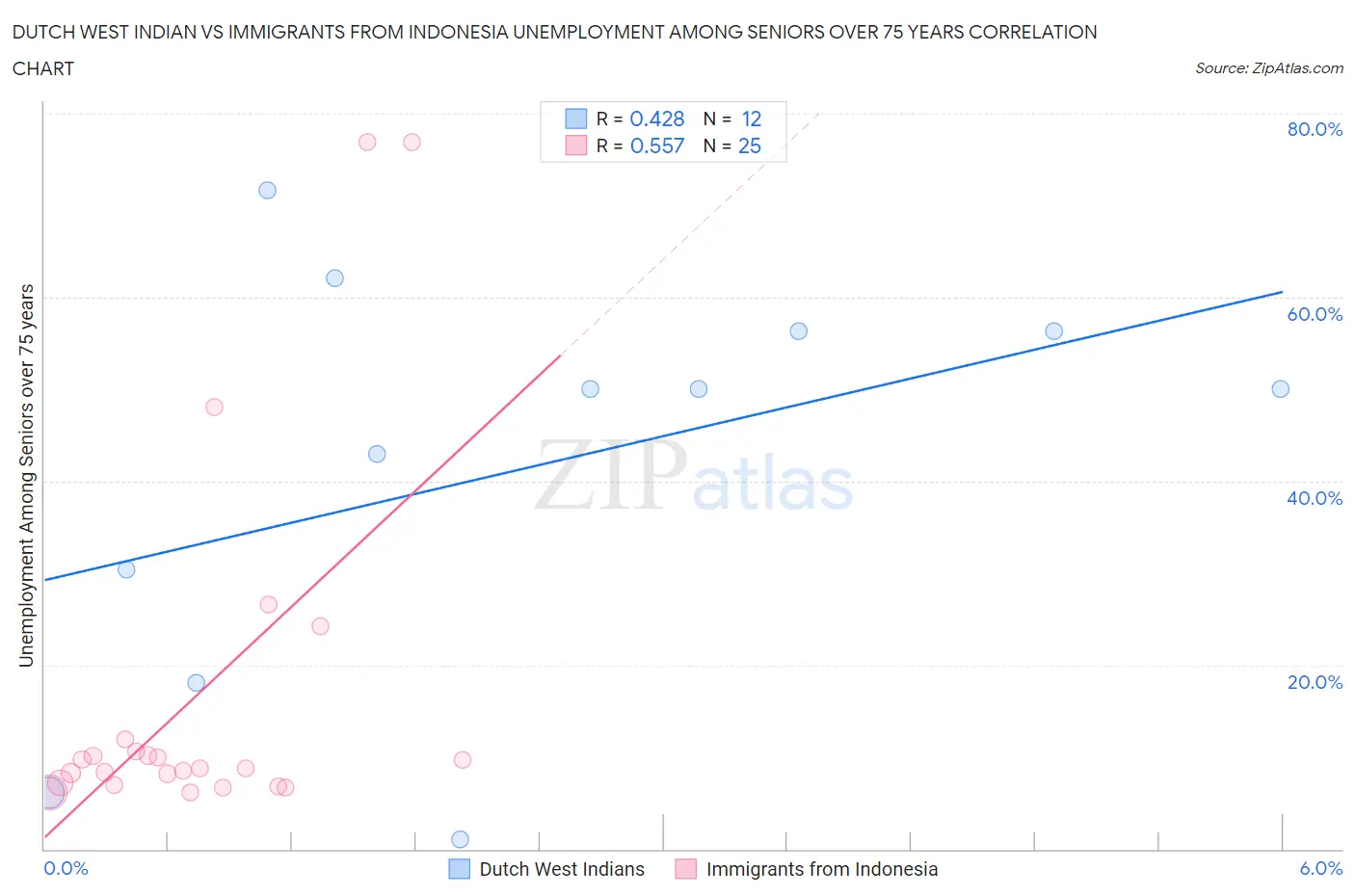 Dutch West Indian vs Immigrants from Indonesia Unemployment Among Seniors over 75 years