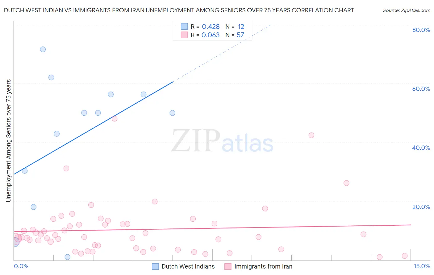 Dutch West Indian vs Immigrants from Iran Unemployment Among Seniors over 75 years