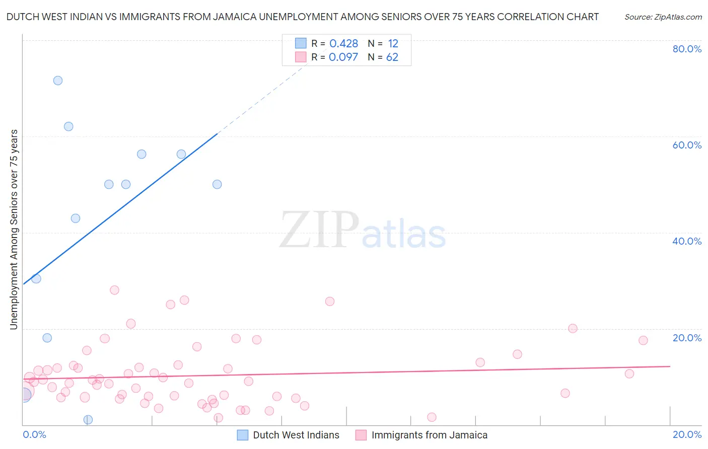 Dutch West Indian vs Immigrants from Jamaica Unemployment Among Seniors over 75 years