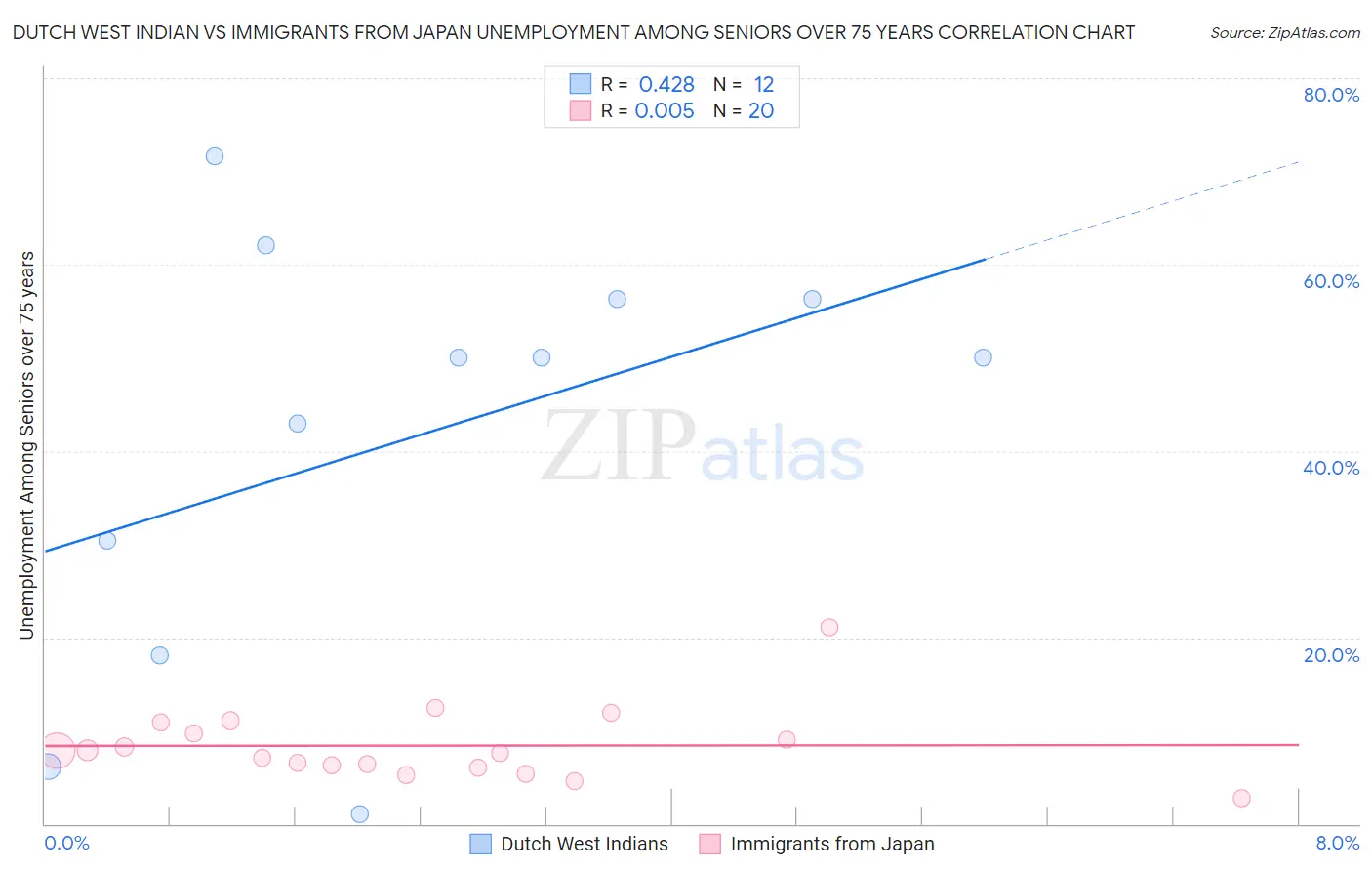 Dutch West Indian vs Immigrants from Japan Unemployment Among Seniors over 75 years