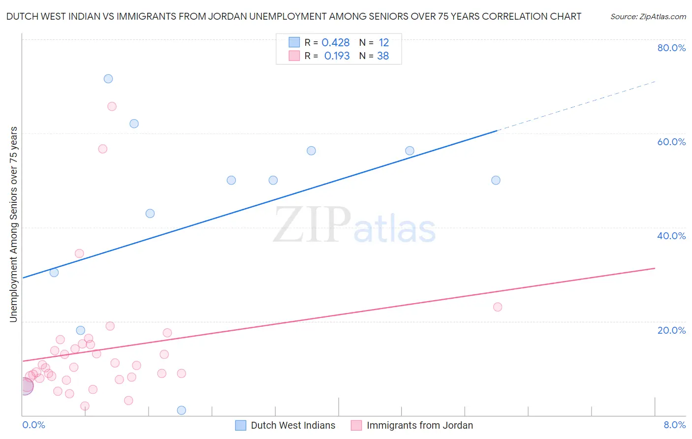 Dutch West Indian vs Immigrants from Jordan Unemployment Among Seniors over 75 years