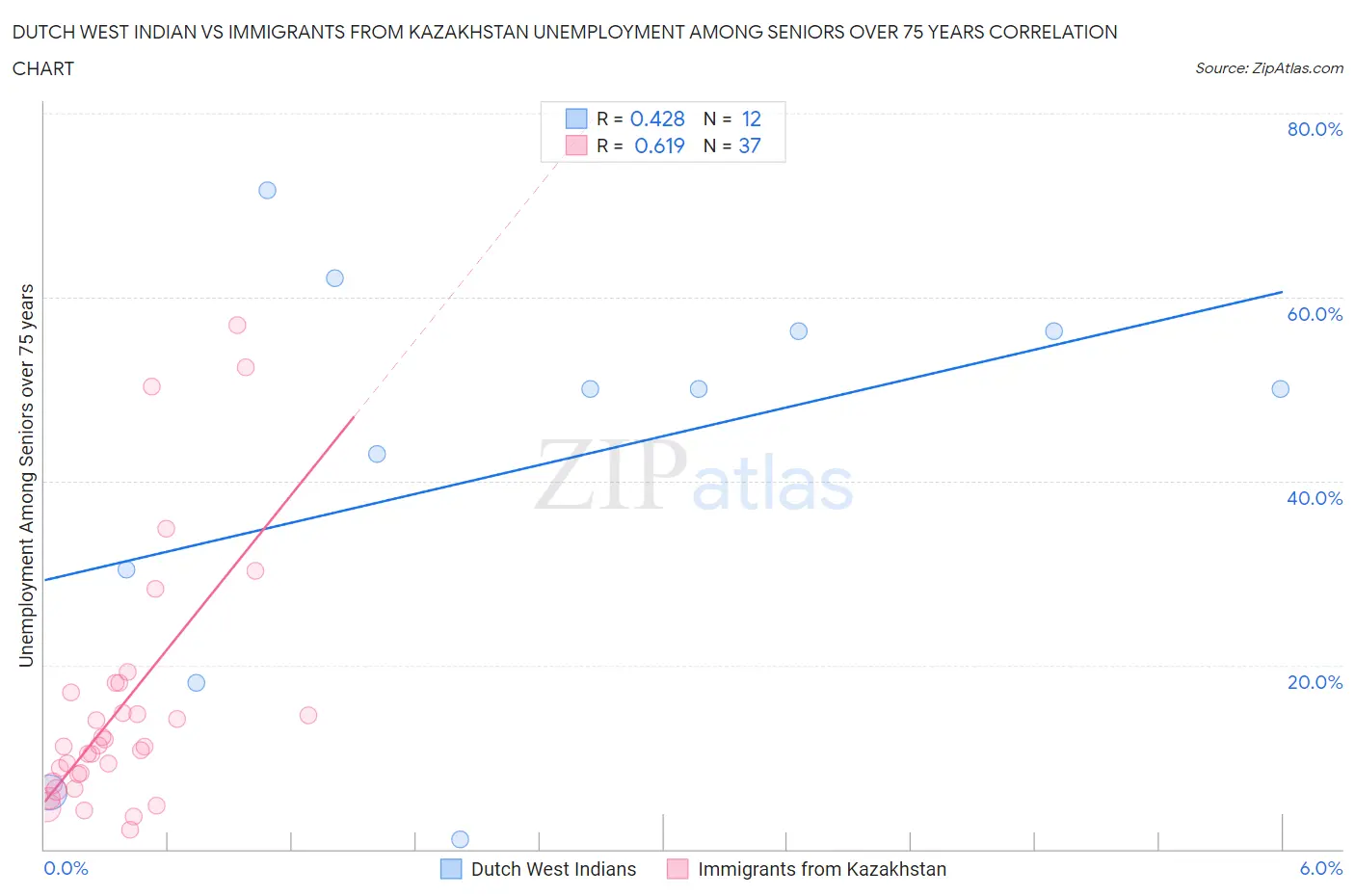 Dutch West Indian vs Immigrants from Kazakhstan Unemployment Among Seniors over 75 years