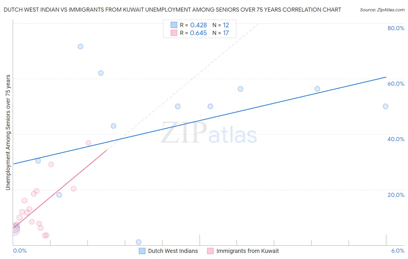Dutch West Indian vs Immigrants from Kuwait Unemployment Among Seniors over 75 years