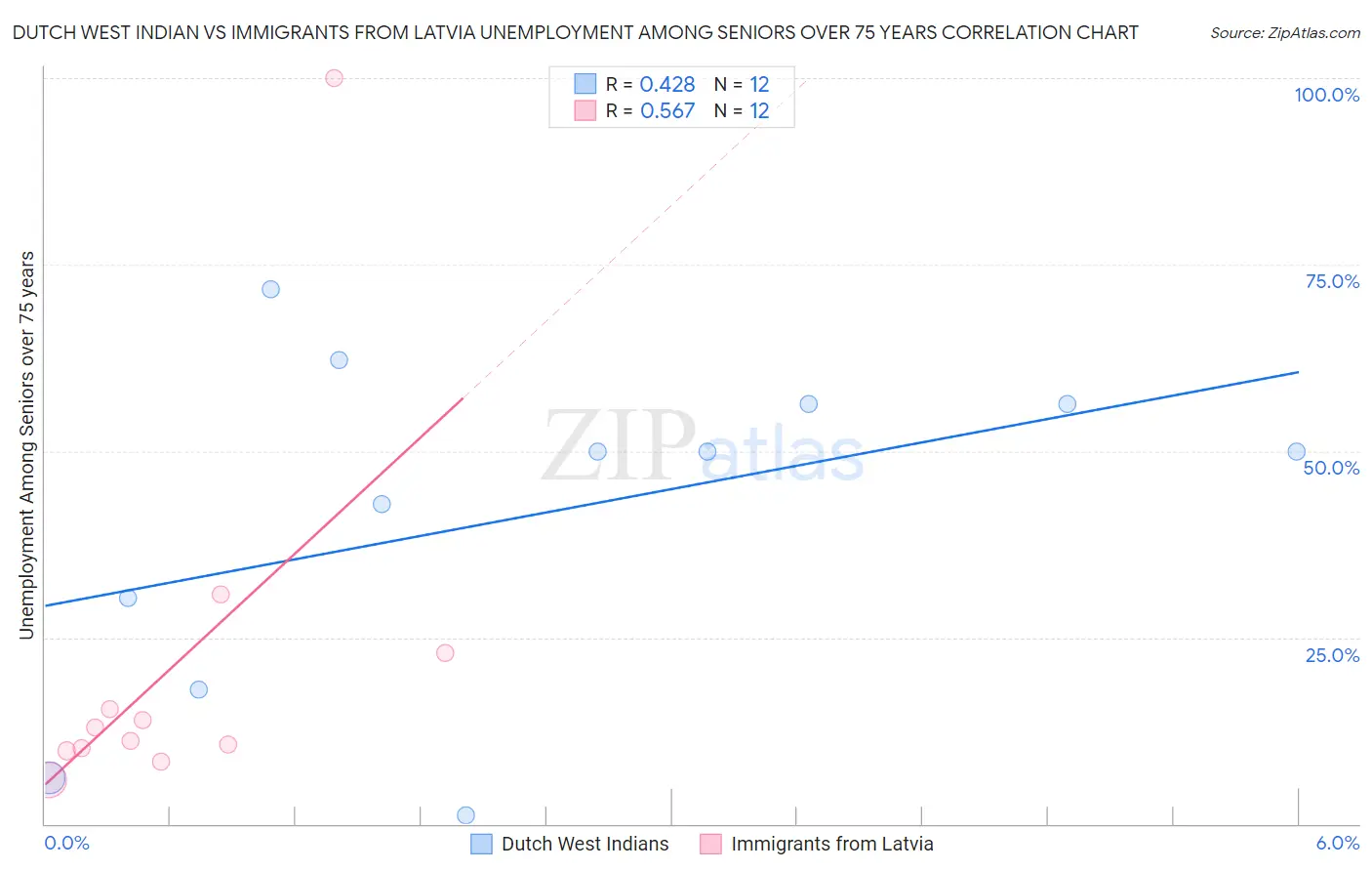 Dutch West Indian vs Immigrants from Latvia Unemployment Among Seniors over 75 years