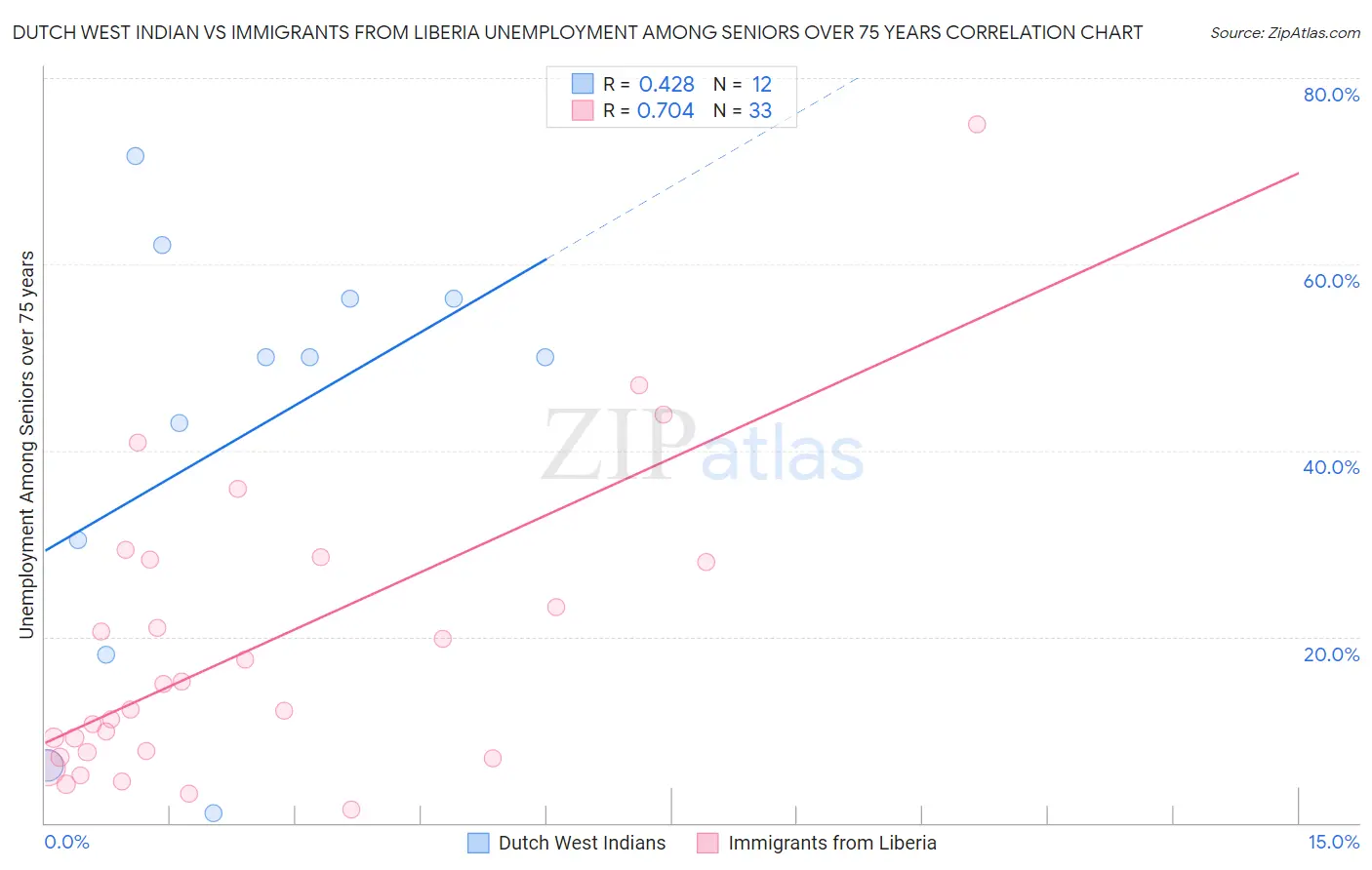 Dutch West Indian vs Immigrants from Liberia Unemployment Among Seniors over 75 years