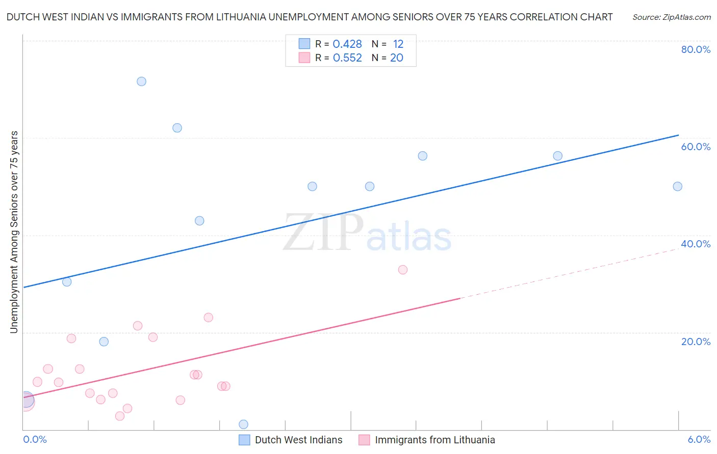Dutch West Indian vs Immigrants from Lithuania Unemployment Among Seniors over 75 years