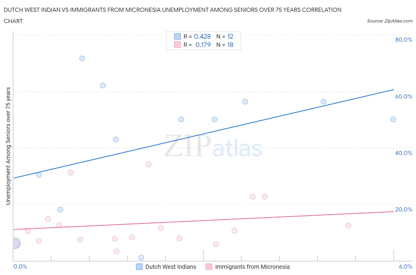 Dutch West Indian vs Immigrants from Micronesia Unemployment Among Seniors over 75 years