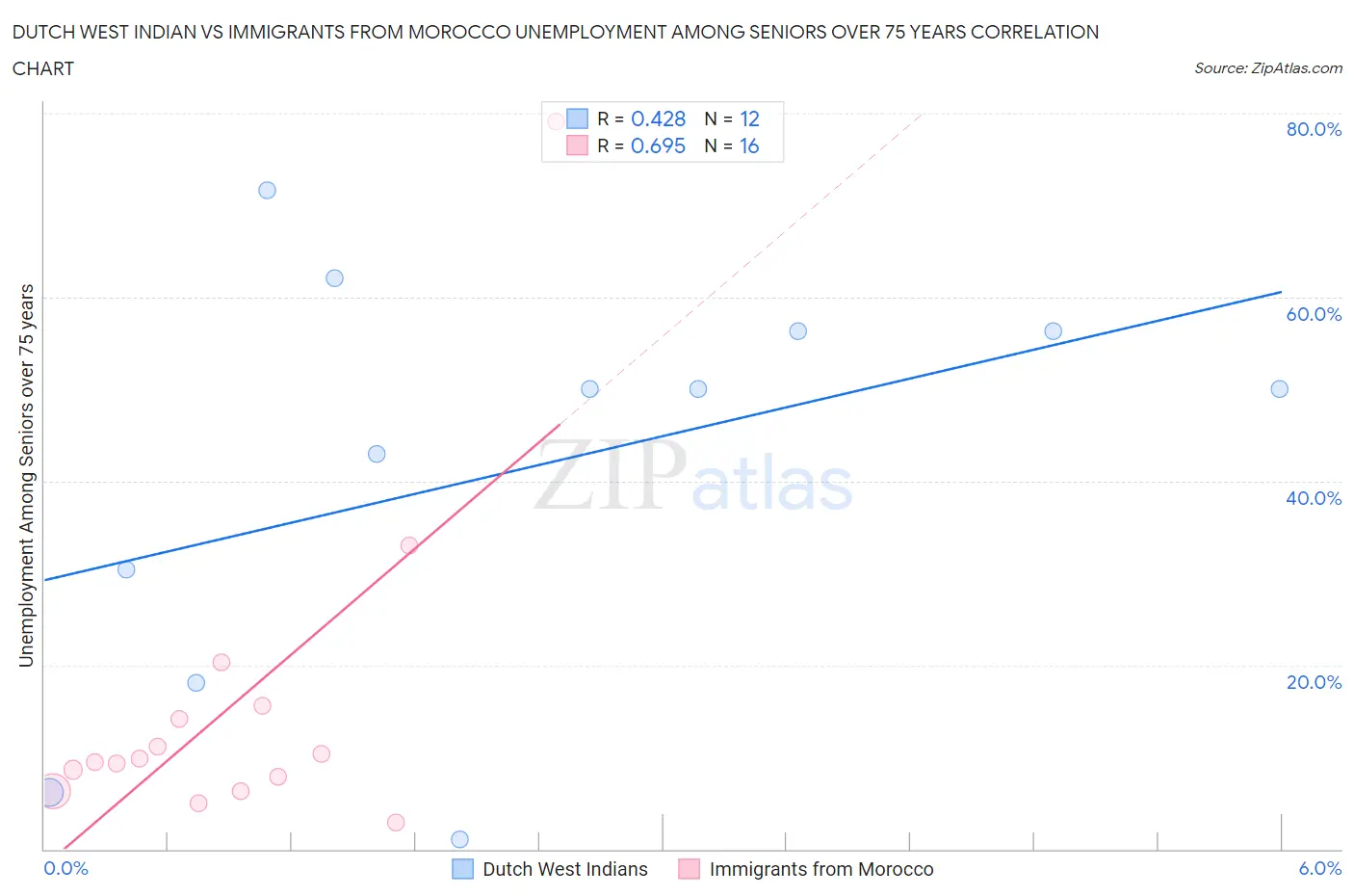 Dutch West Indian vs Immigrants from Morocco Unemployment Among Seniors over 75 years