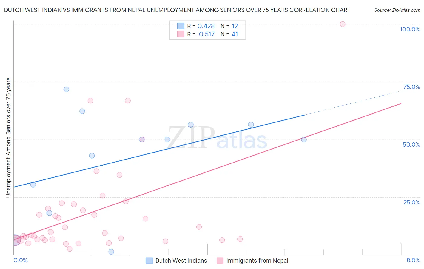 Dutch West Indian vs Immigrants from Nepal Unemployment Among Seniors over 75 years