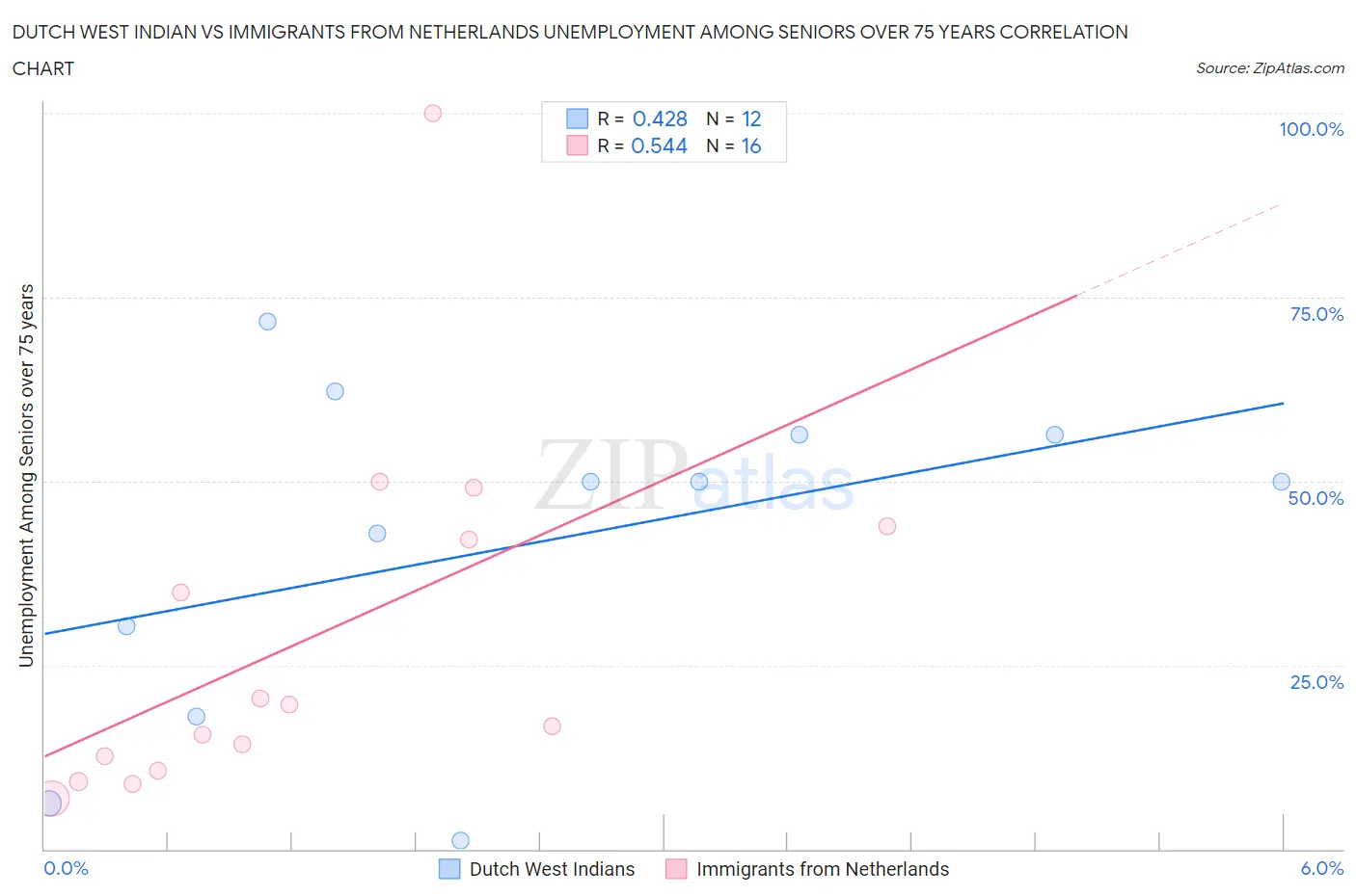 Dutch West Indian vs Immigrants from Netherlands Unemployment Among Seniors over 75 years