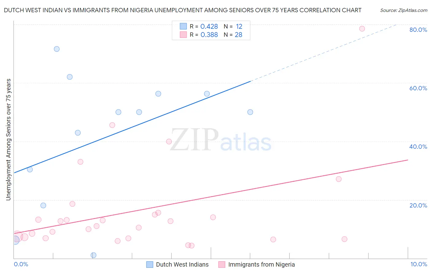 Dutch West Indian vs Immigrants from Nigeria Unemployment Among Seniors over 75 years