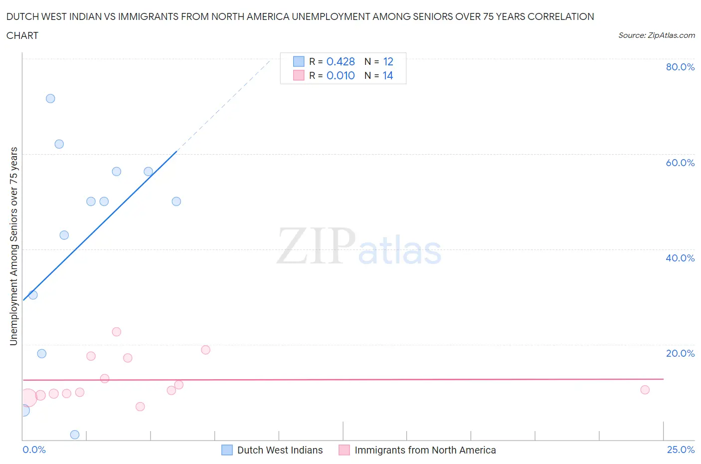 Dutch West Indian vs Immigrants from North America Unemployment Among Seniors over 75 years