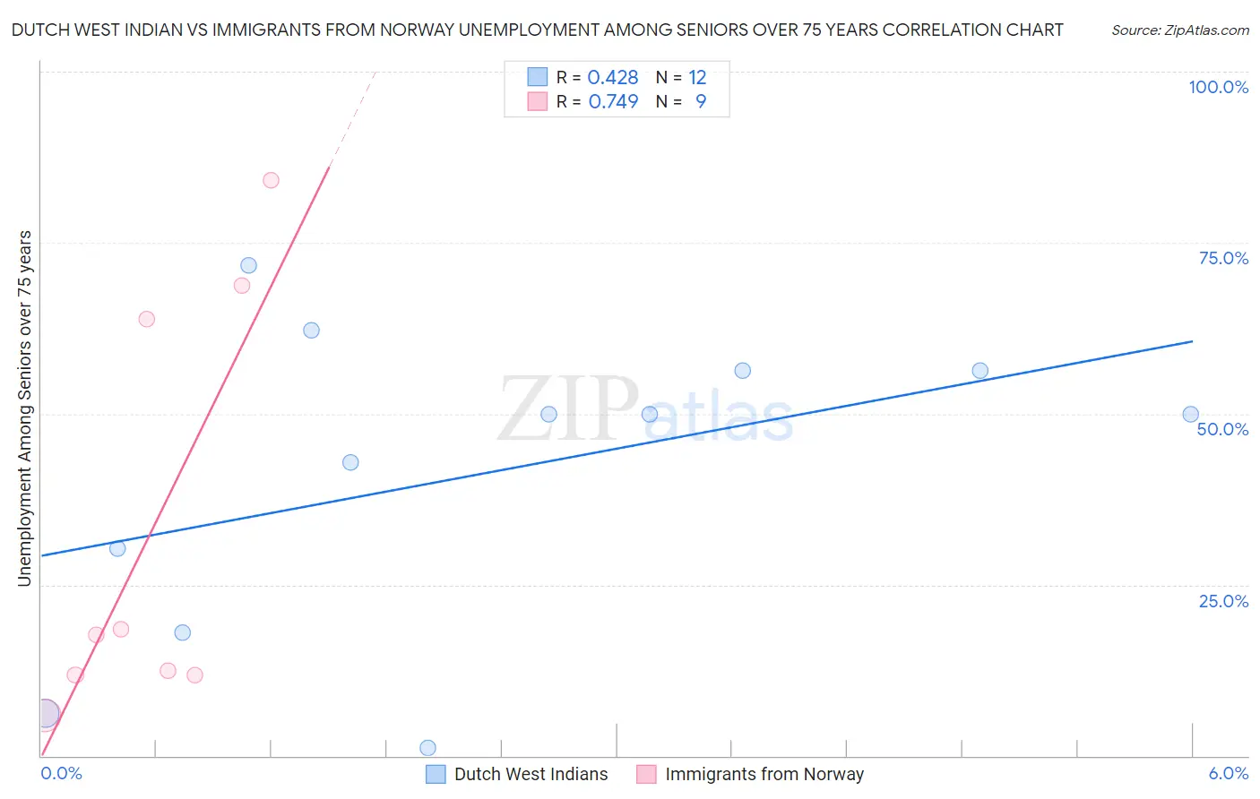 Dutch West Indian vs Immigrants from Norway Unemployment Among Seniors over 75 years